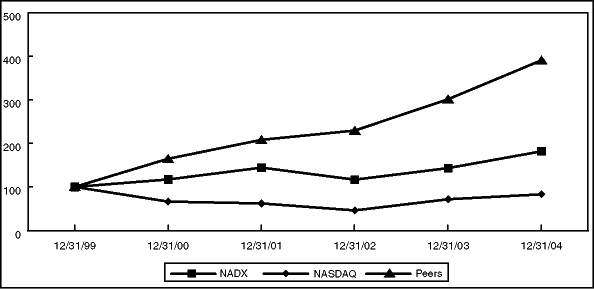 (PERFORMANCE GRAPH)